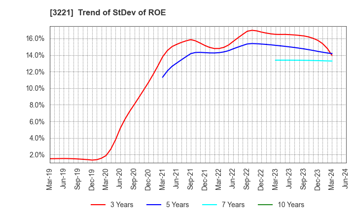 3221 Yossix Holdings Co.,Ltd.: Trend of StDev of ROE