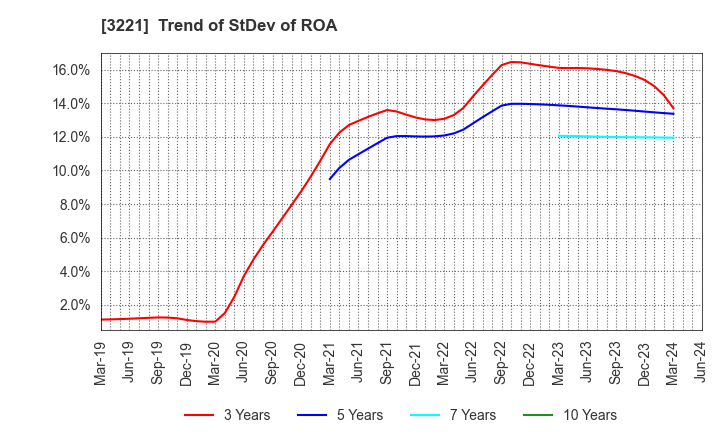 3221 Yossix Holdings Co.,Ltd.: Trend of StDev of ROA