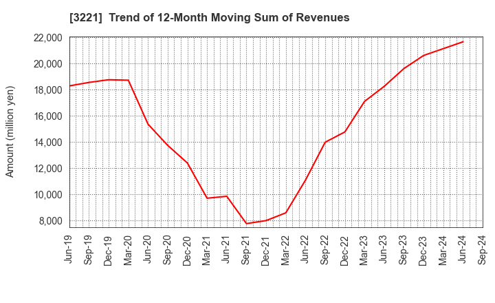 3221 Yossix Holdings Co.,Ltd.: Trend of 12-Month Moving Sum of Revenues