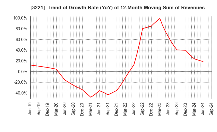 3221 Yossix Holdings Co.,Ltd.: Trend of Growth Rate (YoY) of 12-Month Moving Sum of Revenues