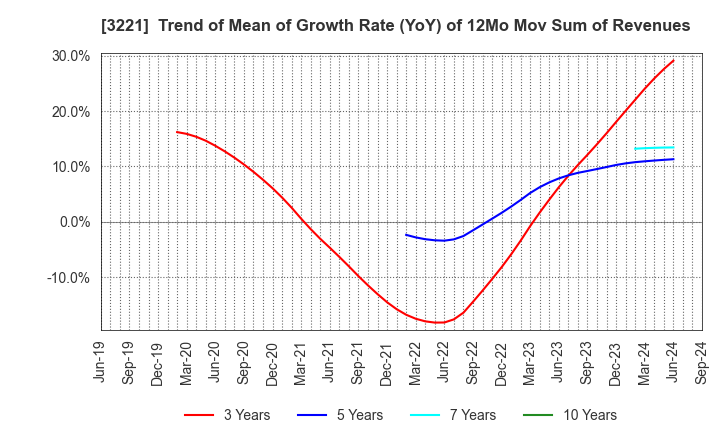 3221 Yossix Holdings Co.,Ltd.: Trend of Mean of Growth Rate (YoY) of 12Mo Mov Sum of Revenues