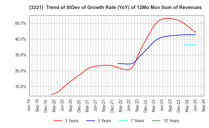 3221 Yossix Holdings Co.,Ltd.: Trend of StDev of Growth Rate (YoY) of 12Mo Mov Sum of Revenues