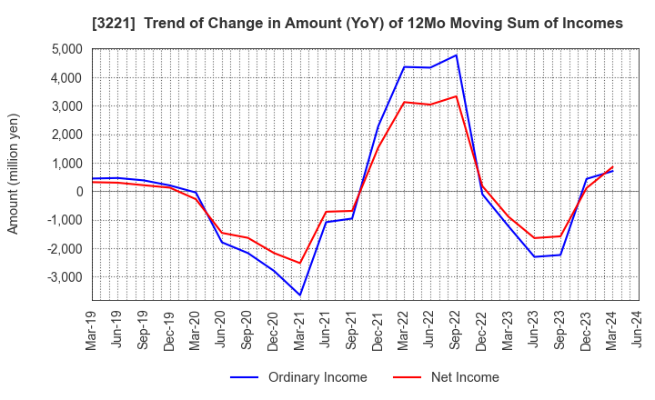 3221 Yossix Holdings Co.,Ltd.: Trend of Change in Amount (YoY) of 12Mo Moving Sum of Incomes