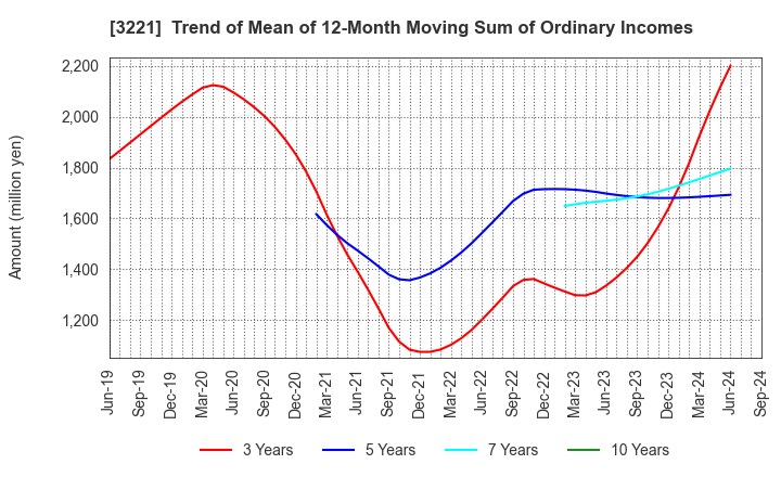 3221 Yossix Holdings Co.,Ltd.: Trend of Mean of 12-Month Moving Sum of Ordinary Incomes