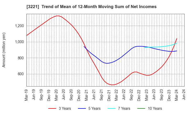 3221 Yossix Holdings Co.,Ltd.: Trend of Mean of 12-Month Moving Sum of Net Incomes