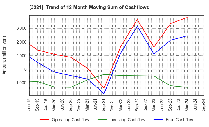 3221 Yossix Holdings Co.,Ltd.: Trend of 12-Month Moving Sum of Cashflows