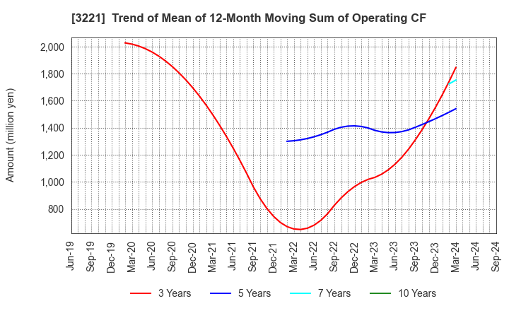 3221 Yossix Holdings Co.,Ltd.: Trend of Mean of 12-Month Moving Sum of Operating CF