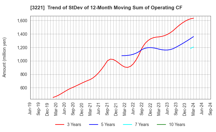 3221 Yossix Holdings Co.,Ltd.: Trend of StDev of 12-Month Moving Sum of Operating CF