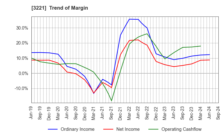 3221 Yossix Holdings Co.,Ltd.: Trend of Margin