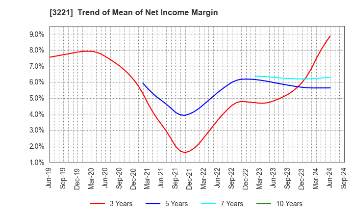 3221 Yossix Holdings Co.,Ltd.: Trend of Mean of Net Income Margin