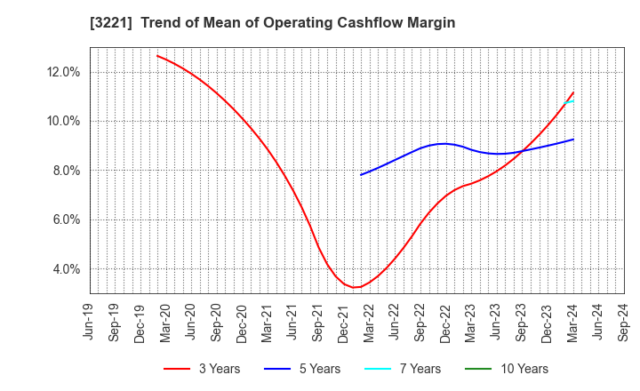 3221 Yossix Holdings Co.,Ltd.: Trend of Mean of Operating Cashflow Margin