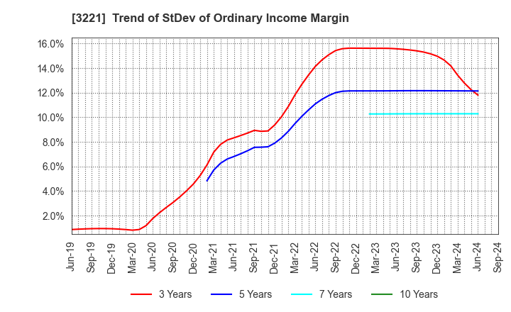 3221 Yossix Holdings Co.,Ltd.: Trend of StDev of Ordinary Income Margin