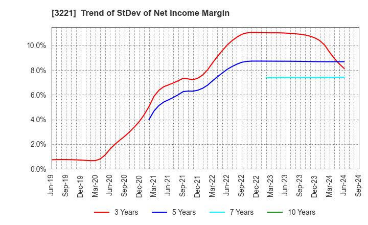 3221 Yossix Holdings Co.,Ltd.: Trend of StDev of Net Income Margin