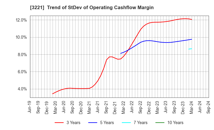 3221 Yossix Holdings Co.,Ltd.: Trend of StDev of Operating Cashflow Margin