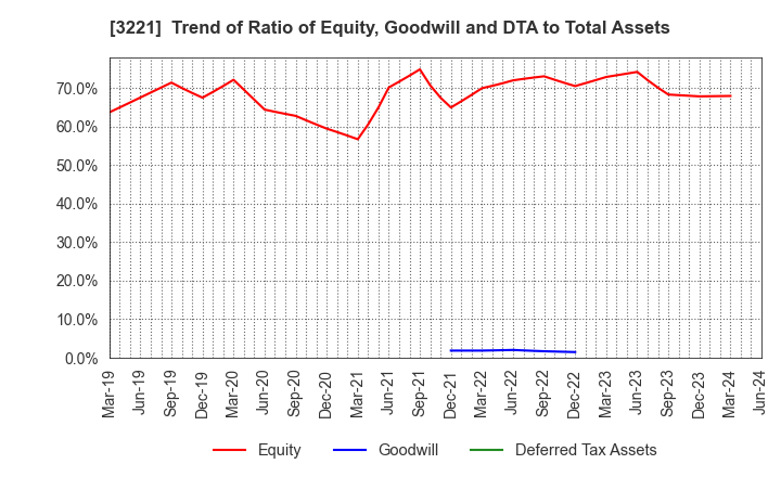3221 Yossix Holdings Co.,Ltd.: Trend of Ratio of Equity, Goodwill and DTA to Total Assets