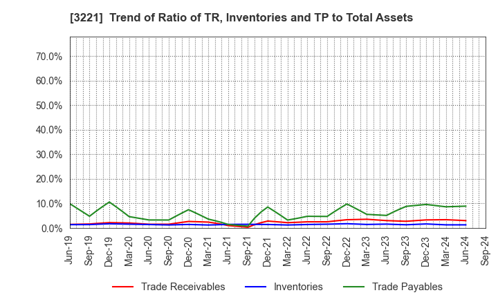 3221 Yossix Holdings Co.,Ltd.: Trend of Ratio of TR, Inventories and TP to Total Assets