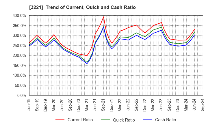 3221 Yossix Holdings Co.,Ltd.: Trend of Current, Quick and Cash Ratio