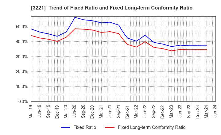 3221 Yossix Holdings Co.,Ltd.: Trend of Fixed Ratio and Fixed Long-term Conformity Ratio