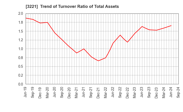 3221 Yossix Holdings Co.,Ltd.: Trend of Turnover Ratio of Total Assets