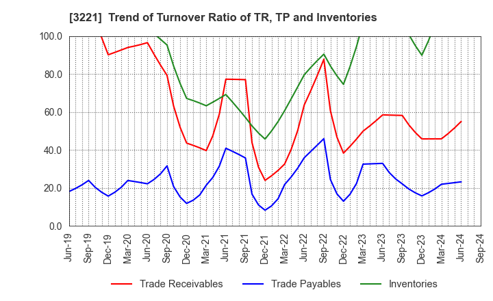 3221 Yossix Holdings Co.,Ltd.: Trend of Turnover Ratio of TR, TP and Inventories