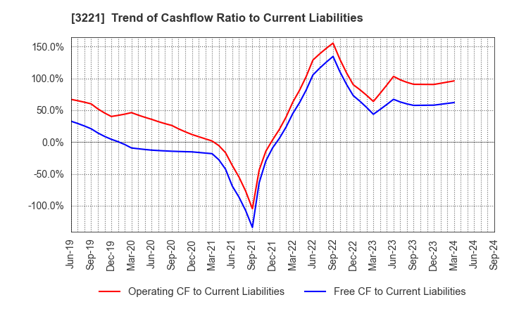 3221 Yossix Holdings Co.,Ltd.: Trend of Cashflow Ratio to Current Liabilities