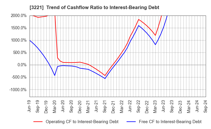 3221 Yossix Holdings Co.,Ltd.: Trend of Cashflow Ratio to Interest-Bearing Debt