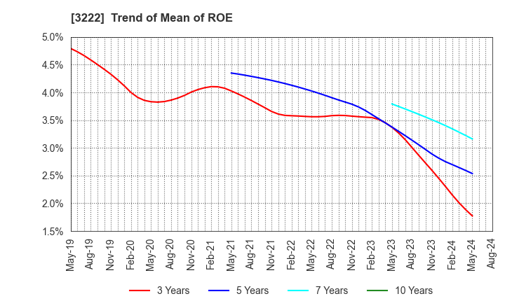 3222 United Super Markets Holdings Inc.: Trend of Mean of ROE