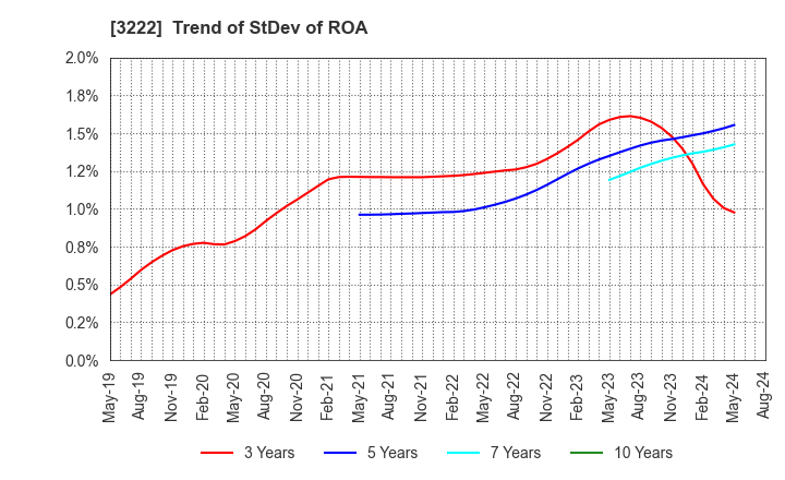 3222 United Super Markets Holdings Inc.: Trend of StDev of ROA
