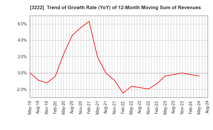 3222 United Super Markets Holdings Inc.: Trend of Growth Rate (YoY) of 12-Month Moving Sum of Revenues