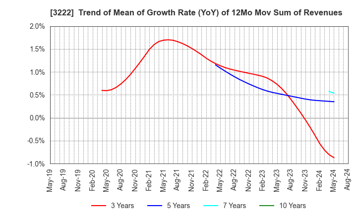 3222 United Super Markets Holdings Inc.: Trend of Mean of Growth Rate (YoY) of 12Mo Mov Sum of Revenues