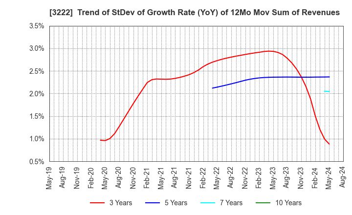 3222 United Super Markets Holdings Inc.: Trend of StDev of Growth Rate (YoY) of 12Mo Mov Sum of Revenues