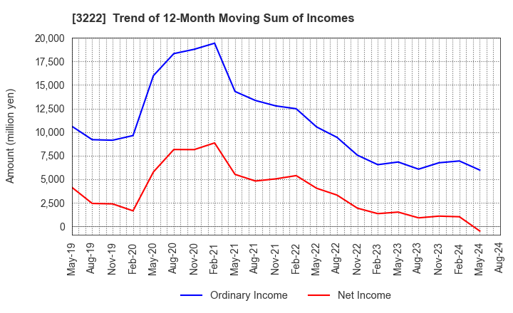 3222 United Super Markets Holdings Inc.: Trend of 12-Month Moving Sum of Incomes