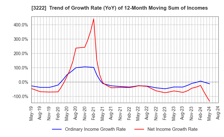 3222 United Super Markets Holdings Inc.: Trend of Growth Rate (YoY) of 12-Month Moving Sum of Incomes