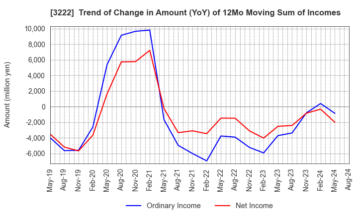 3222 United Super Markets Holdings Inc.: Trend of Change in Amount (YoY) of 12Mo Moving Sum of Incomes