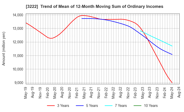 3222 United Super Markets Holdings Inc.: Trend of Mean of 12-Month Moving Sum of Ordinary Incomes