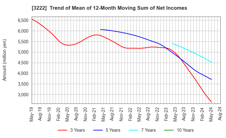 3222 United Super Markets Holdings Inc.: Trend of Mean of 12-Month Moving Sum of Net Incomes