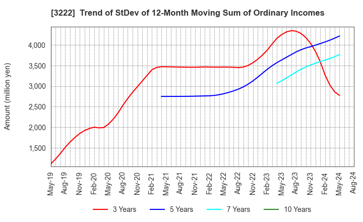 3222 United Super Markets Holdings Inc.: Trend of StDev of 12-Month Moving Sum of Ordinary Incomes