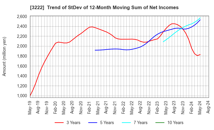 3222 United Super Markets Holdings Inc.: Trend of StDev of 12-Month Moving Sum of Net Incomes