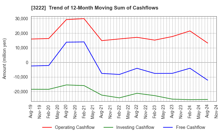 3222 United Super Markets Holdings Inc.: Trend of 12-Month Moving Sum of Cashflows