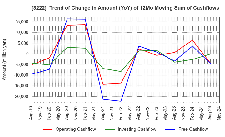 3222 United Super Markets Holdings Inc.: Trend of Change in Amount (YoY) of 12Mo Moving Sum of Cashflows