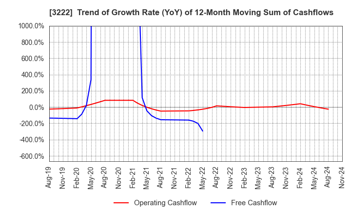 3222 United Super Markets Holdings Inc.: Trend of Growth Rate (YoY) of 12-Month Moving Sum of Cashflows