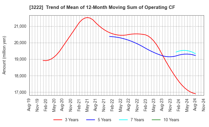 3222 United Super Markets Holdings Inc.: Trend of Mean of 12-Month Moving Sum of Operating CF