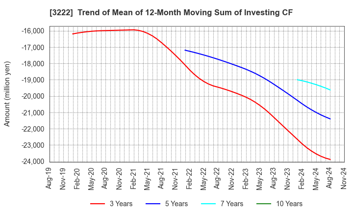 3222 United Super Markets Holdings Inc.: Trend of Mean of 12-Month Moving Sum of Investing CF