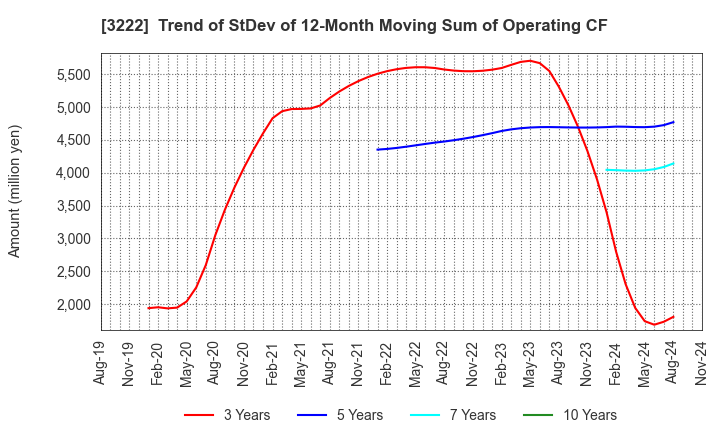 3222 United Super Markets Holdings Inc.: Trend of StDev of 12-Month Moving Sum of Operating CF