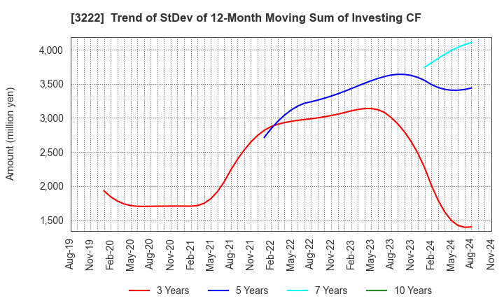 3222 United Super Markets Holdings Inc.: Trend of StDev of 12-Month Moving Sum of Investing CF