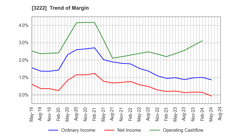 3222 United Super Markets Holdings Inc.: Trend of Margin