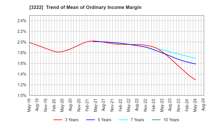 3222 United Super Markets Holdings Inc.: Trend of Mean of Ordinary Income Margin