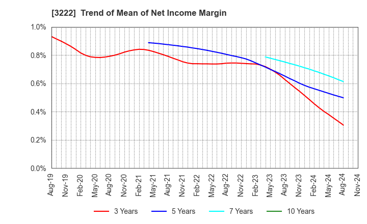 3222 United Super Markets Holdings Inc.: Trend of Mean of Net Income Margin