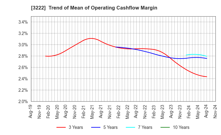 3222 United Super Markets Holdings Inc.: Trend of Mean of Operating Cashflow Margin