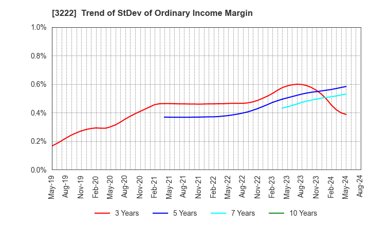 3222 United Super Markets Holdings Inc.: Trend of StDev of Ordinary Income Margin